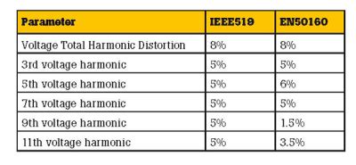 how much total harmonic distortion is acceptable|Harmonics Standards: What are they and how can you use .